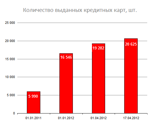 «Вятка-банк» выдал кредитную карту VISA 20 000-му клиенту