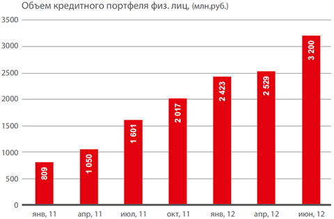 Объем кредитного портфеля физ.лиц., (млн. руб.)