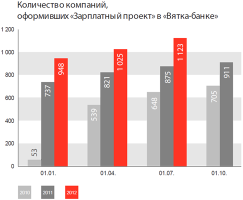 Количество компаний оформивших «Зарплатный проект» в «Вятка-банке»