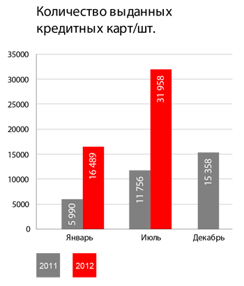 Количество выданых кредитных карт
