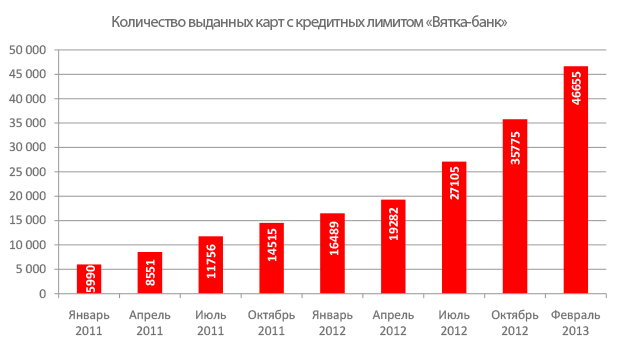 Количество выданных карт с кредитным лимитом за 2012 год выросло на 277%!