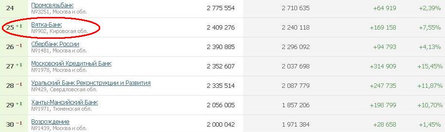 Информационный портал banki.ru обновил рейтинг российских банков по итогам сентября 2013 года.