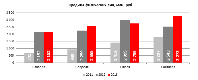Кредиты физических лиц, млн. руб  