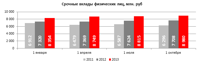 Срочные вклады физических лиц, млн. руб 