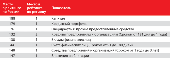 Рейтинги