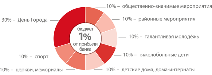 Диаграмма №1